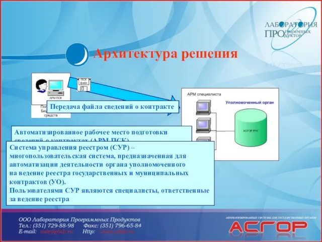 Архитектура решения Автоматизированное рабочее место подготовки сведений о контрактах (АРМ ПСК) –