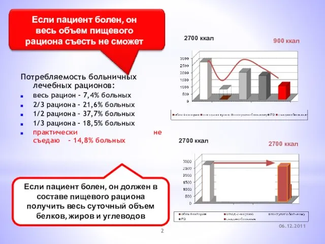 06.12.2011 Потребляемость больничных лечебных рационов: весь рацион - 7,4% больных 2/3 рациона