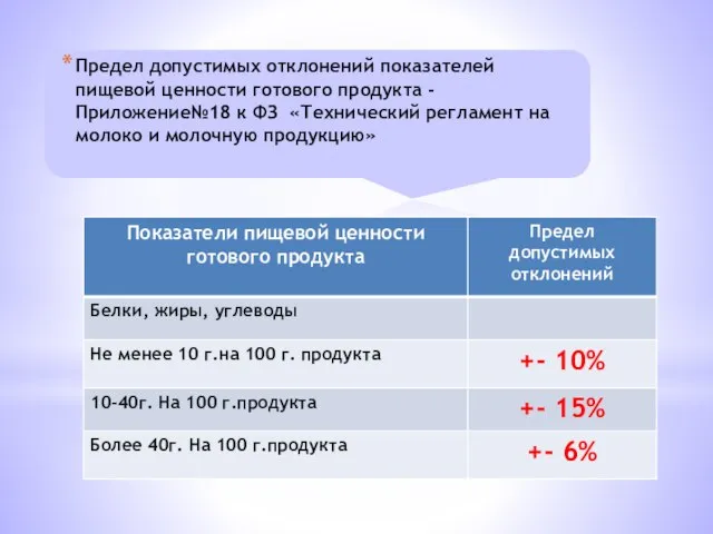 Предел допустимых отклонений показателей пищевой ценности готового продукта - Приложение№18 к ФЗ