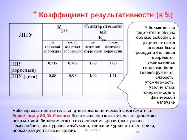 Коэффициент результативности (в %) 06.12.2011 Наблюдалась положительная динамика клинической симптоматики. Более, чем