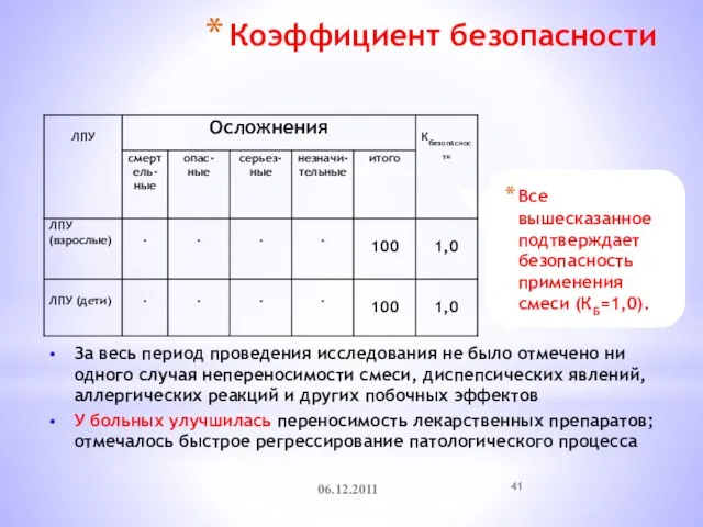 Коэффициент безопасности Все вышесказанное подтверждает безопасность применения смеси (КБ=1,0). 06.12.2011 За весь