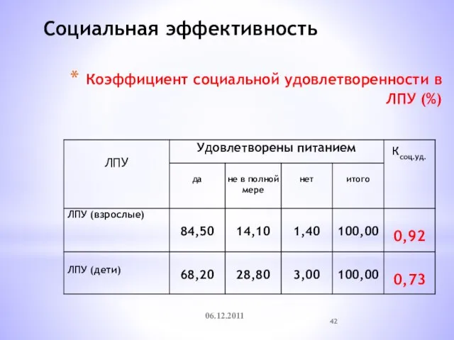 Коэффициент социальной удовлетворенности в ЛПУ (%) 06.12.2011 Социальная эффективность