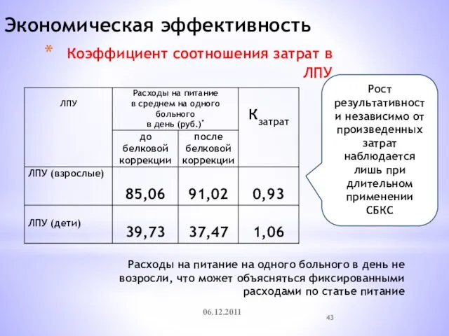 Коэффициент соотношения затрат в ЛПУ 06.12.2011 Расходы на питание на одного больного