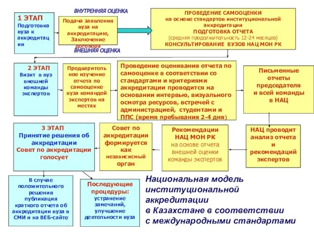 3 ЭТАП Принятие решения об аккредитации Совет по аккредитации голосует ВНУТРЕННЯЯ ОЦЕНКА