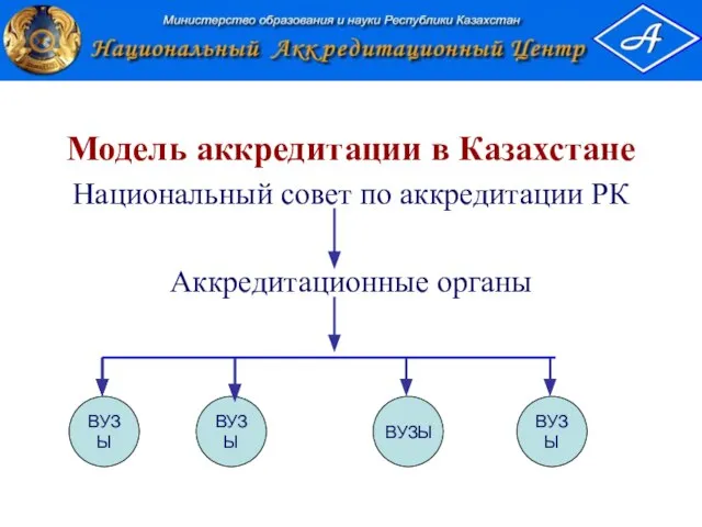 Модель аккредитации в Казахстане Национальный совет по аккредитации РК Аккредитационные органы ВУЗЫ ВУЗЫ ВУЗЫ ВУЗЫ