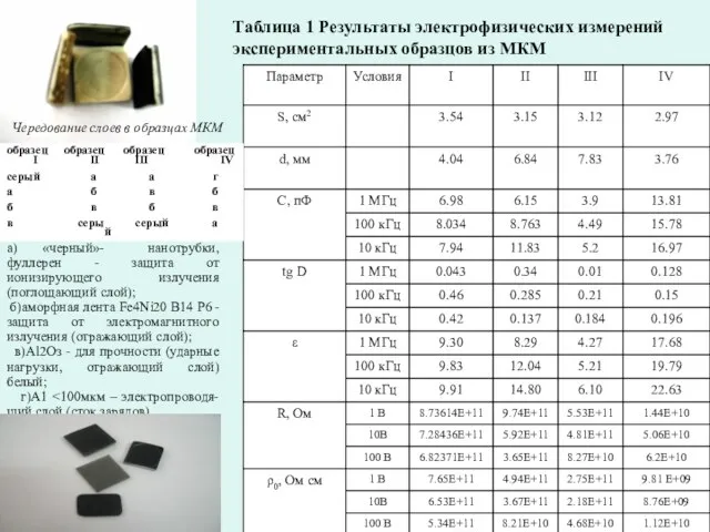 Таблица 1 Результаты электрофизических измерений экспериментальных образцов из МКМ Чередование слоев в