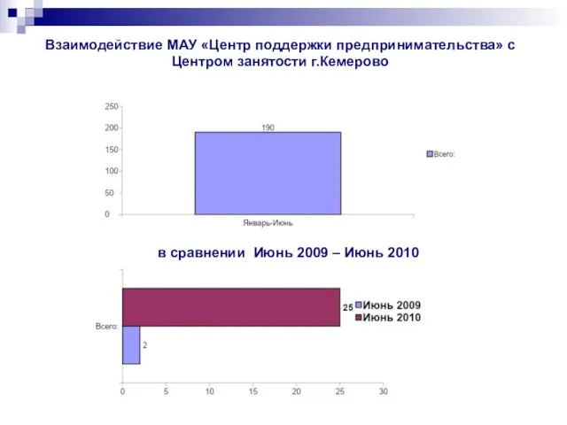 Взаимодействие МАУ «Центр поддержки предпринимательства» с Центром занятости г.Кемерово в сравнении Июнь 2009 – Июнь 2010