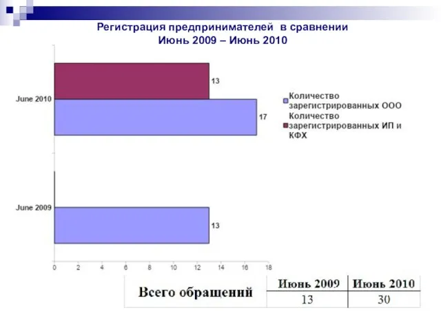 Регистрация предпринимателей в сравнении Июнь 2009 – Июнь 2010