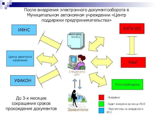 Заявители После внедрения электронного документооборота в Муниципальном автономном учреждении «Центр поддержки предпринимательства»