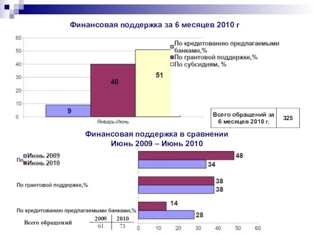 Финансовая поддержка за 6 месяцев 2010 г Финансовая поддержка в сравнении Июнь 2009 – Июнь 2010