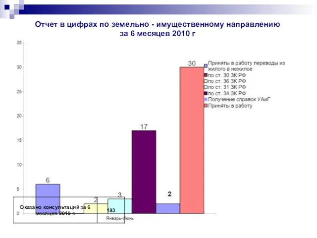 Отчет в цифрах по земельно - имущественному направлению за 6 месяцев 2010 г