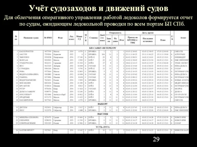 Учёт судозаходов и движений судов Для облегчения оперативного управления работой ледоколов формируется