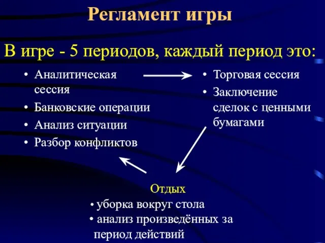 Регламент игры Аналитическая сессия Банковские операции Анализ ситуации Разбор конфликтов Торговая сессия