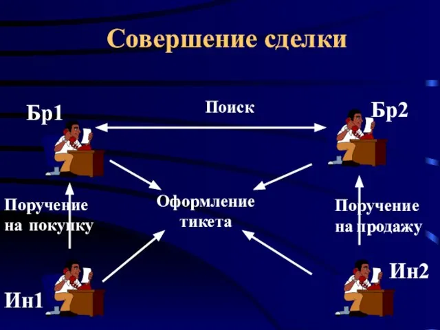 Совершение сделки Ин1 Ин2 Бр1 Бр2 Поручение на покупку Поручение на продажу Поиск Оформление тикета