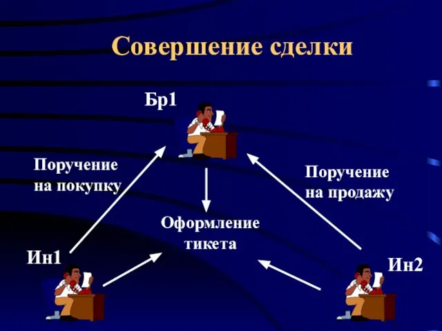 Совершение сделки Ин1 Ин2 Бр1 Поручение на покупку Поручение на продажу Оформление тикета