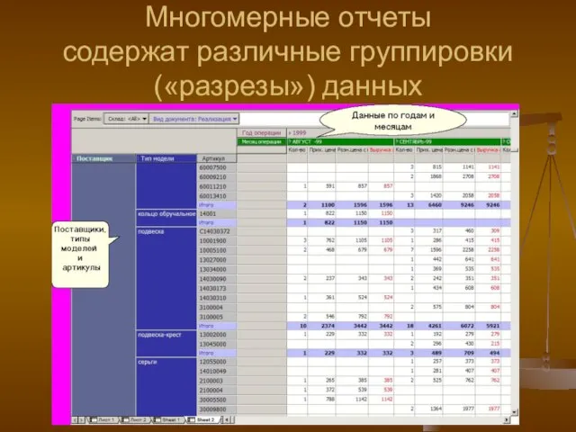 Многомерные отчеты содержат различные группировки («разрезы») данных