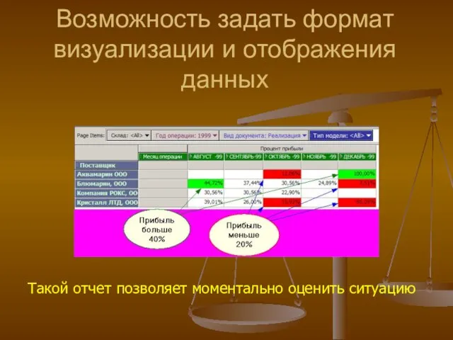 Возможность задать формат визуализации и отображения данных Такой отчет позволяет моментально оценить ситуацию