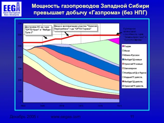 Декабрь 2005 г. www.eegas.com Мощность газопроводов Западной Сибири превышает добычу «Газпрома» (без НПГ)