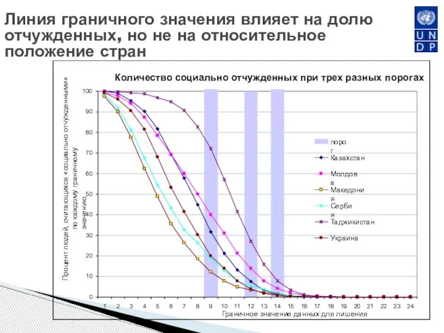 Линия граничного значения влияет на долю отчужденных, но не на относительное положение стран