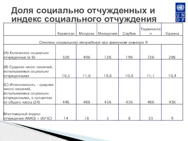 Доля социально отчужденных и индекс социального отчуждения