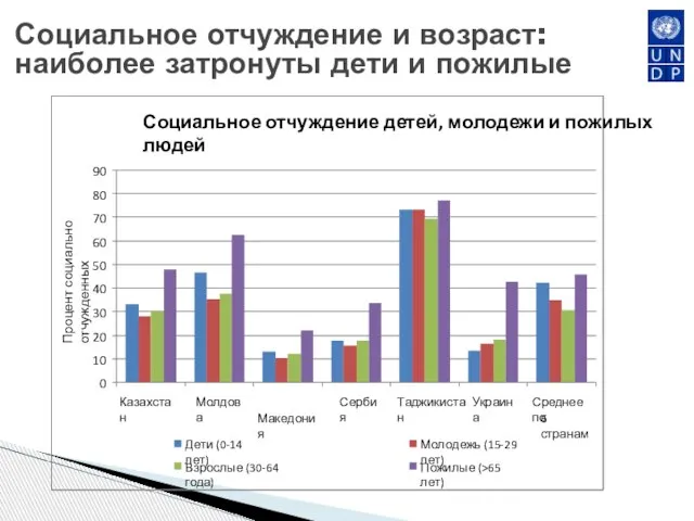 Социальное отчуждение и возраст: наиболее затронуты дети и пожилые