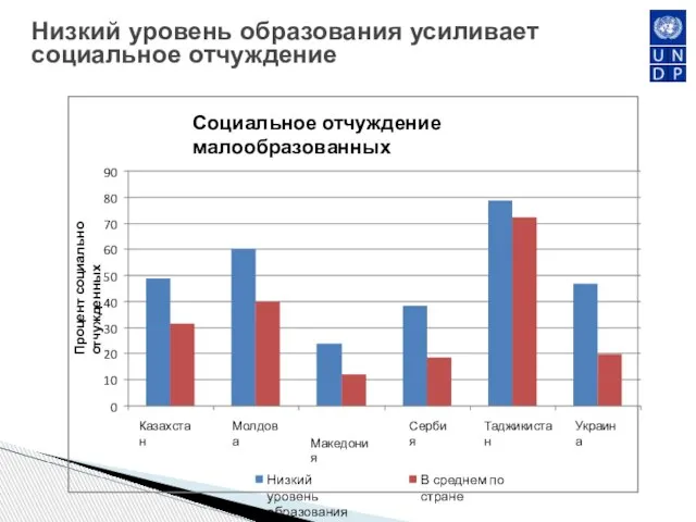 Низкий уровень образования усиливает социальное отчуждение