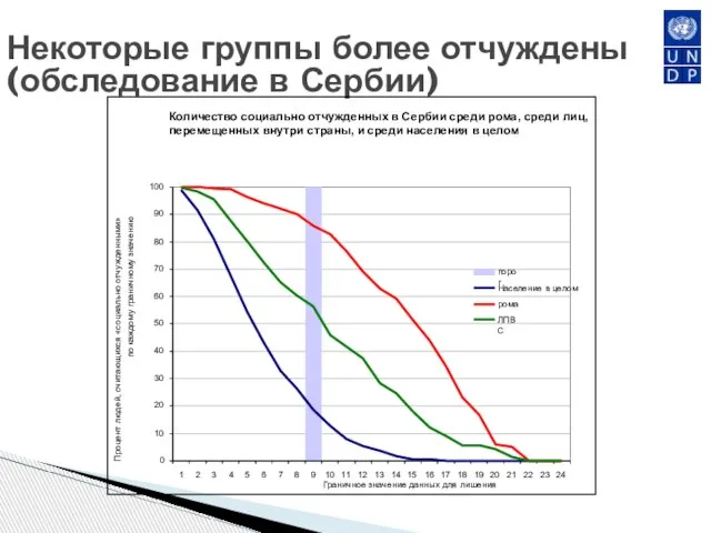 Некоторые группы более отчуждены (обследование в Сербии)