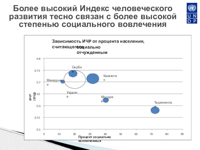 Более высокий Индекс человеческого развития тесно связан с более высокой степенью социального вовлечения