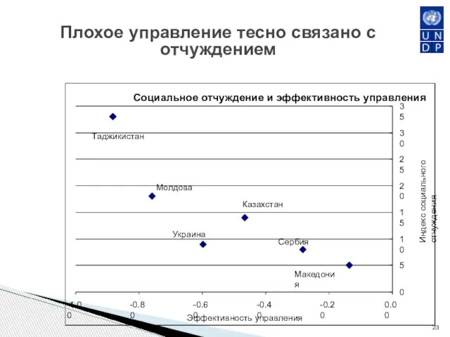 Плохое управление тесно связано с отчуждением