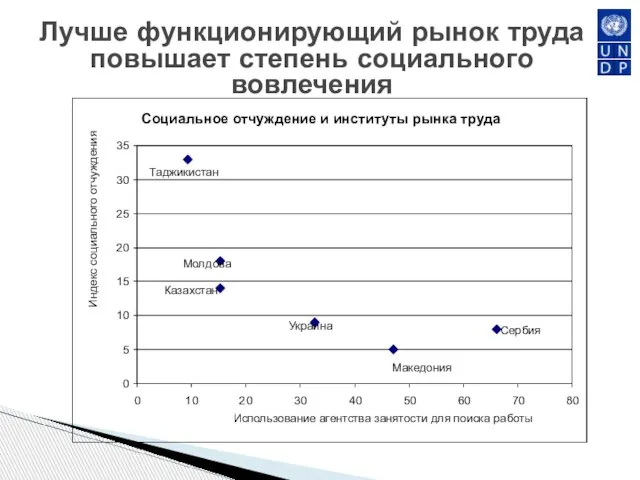 Лучше функционирующий рынок труда повышает степень социального вовлечения