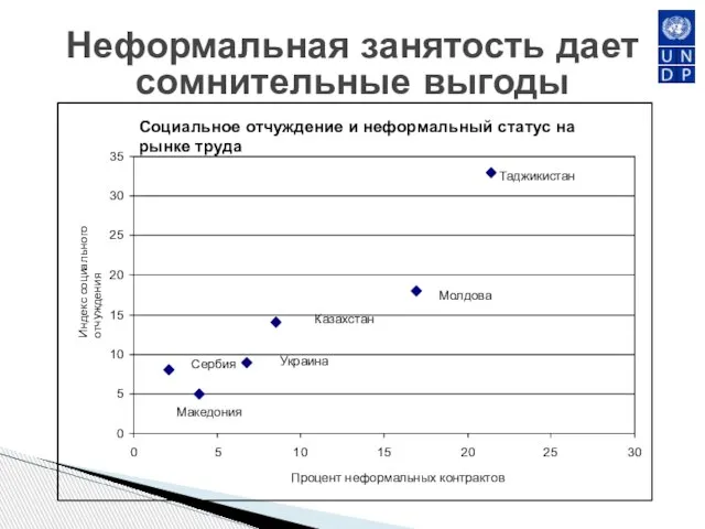 Неформальная занятость дает сомнительные выгоды