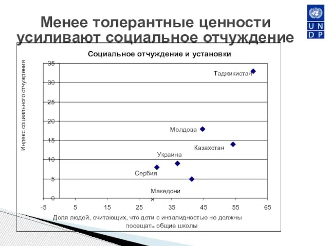 Менее толерантные ценности усиливают социальное отчуждение