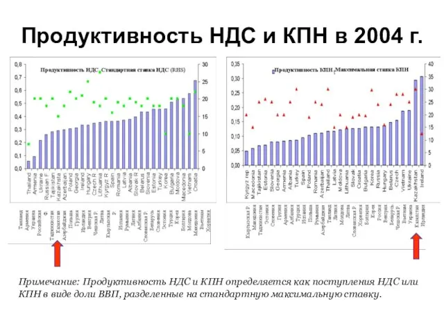 Продуктивность НДС и КПН в 2004 г. Примечание: Продуктивность НДС и КПН