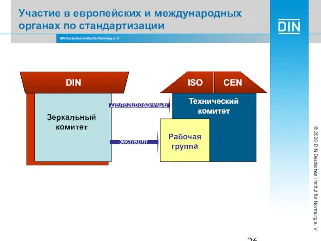 Участие в европейских и международных органах по стандартизации Зеркальный комитет Технический комитет