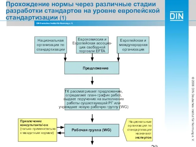 Национальная организация по стандартизации Еврокомиссия и Европейская ассоциа- ция свободной торговли EFTA