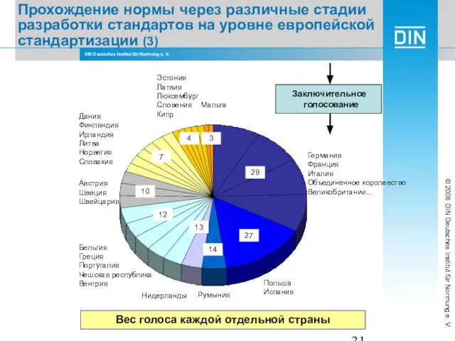 Прохождение нормы через различные стадии разработки стандартов на уровне европейской стандартизации (3)