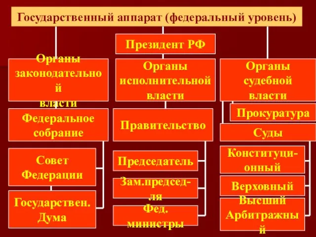 Государственный аппарат (федеральный уровень) Президент РФ Органы законодательной власти Органы исполнительной власти