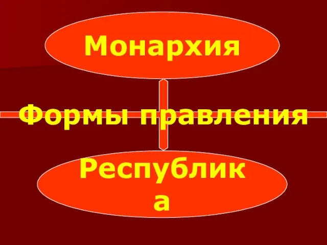 Формы правления Монархия Республика