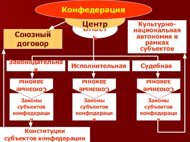 Законы субъектов конфедерации Законы субъектов конфедерации Законы субъектов конфедерации Власть Центр Конфедерация