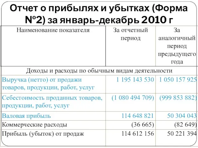 Отчет о прибылях и убытках (Форма №2) за январь-декабрь 2010 г