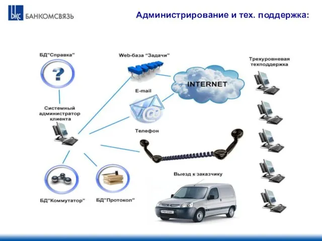 Администрирование и тех. поддержка: 24