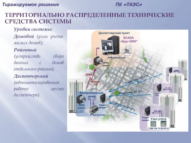 Тиражируемое решение ПК «ТАЭС» ТЕРРИТОРИАЛЬНО РАСПРЕДЕЛЕННЫЕ ТЕХНИЧЕСКИЕ СРЕДСТВА СИСТЕМЫ Уровни системы: Домовой