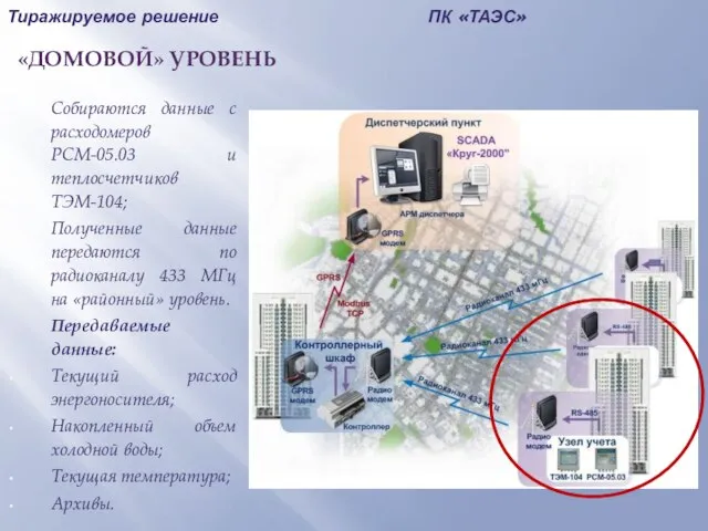 Тиражируемое решение ПК «ТАЭС» «ДОМОВОЙ» УРОВЕНЬ Собираются данные с расходомеров РСМ-05.03 и