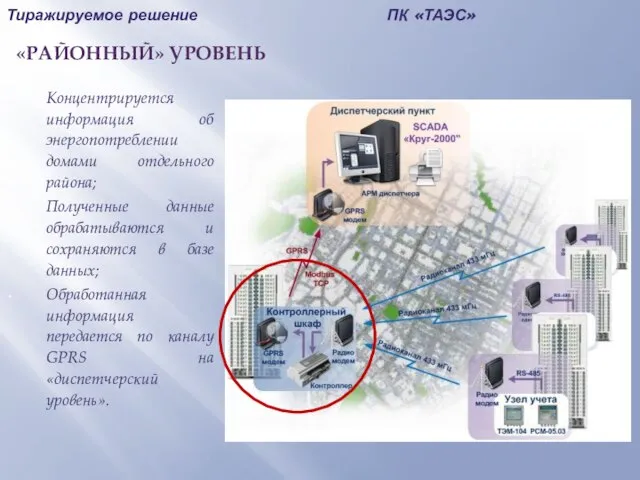 Тиражируемое решение ПК «ТАЭС» «РАЙОННЫЙ» УРОВЕНЬ Концентрируется информация об энергопотреблении домами отдельного