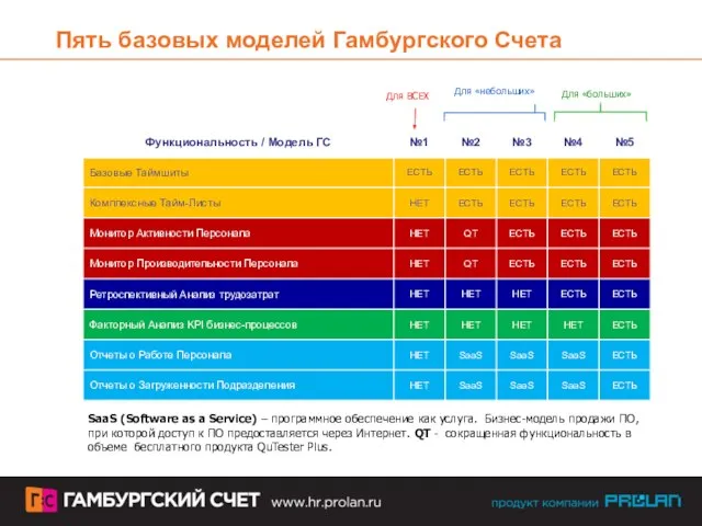 Пять базовых моделей Гамбургского Счета Для «небольших» Для «больших» SaaS (Software as