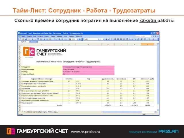 Тайм-Лист: Сотрудник - Работа - Трудозатраты Сколько времени сотрудник потратил на выполнение каждой работы