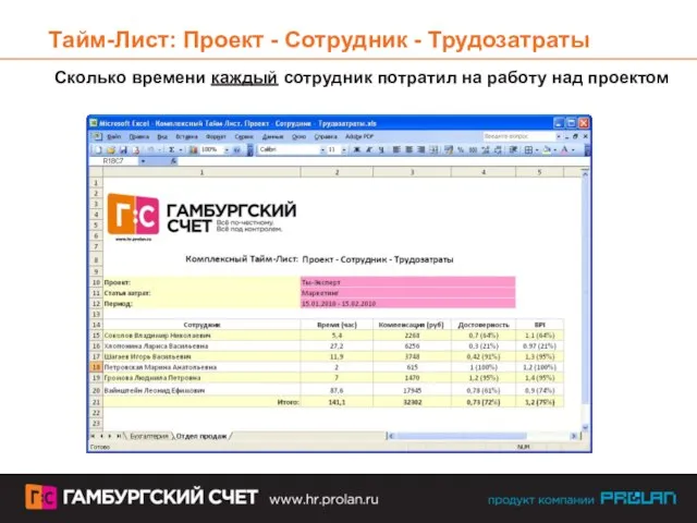 Тайм-Лист: Проект - Сотрудник - Трудозатраты Сколько времени каждый сотрудник потратил на работу над проектом