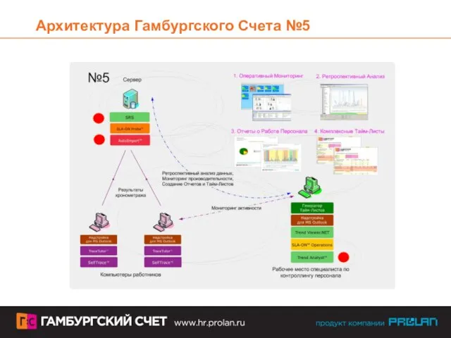 Архитектура Гамбургского Счета №5