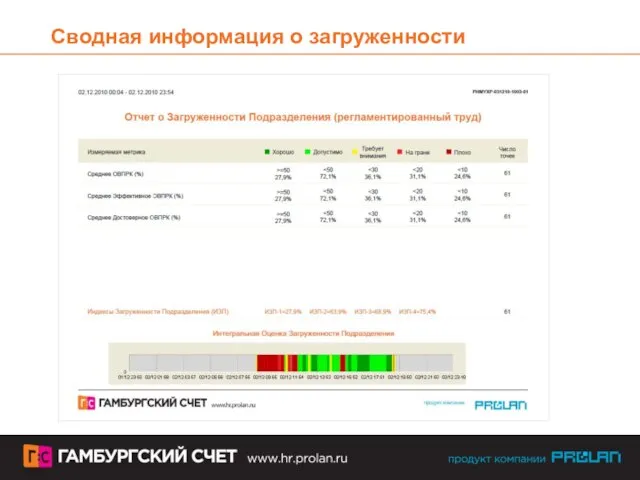 Сводная информация о загруженности