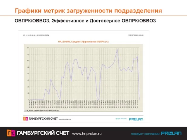 Графики метрик загруженности подразделения ОВПРК/ОВВОЗ, Эффективное и Достоверное ОВПРК/ОВВОЗ